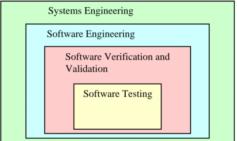 Figure 1.  The Process Context of Software Testing 