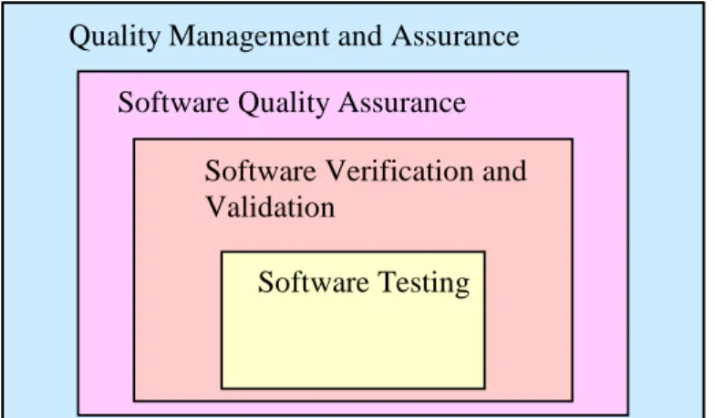 Figure 2.  The Quality Context of Software Testing 