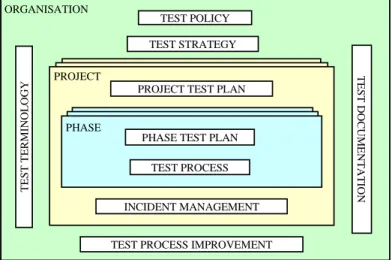 Figure 4.  A Generic Software Testing Model  4.1 Test  Terminology 