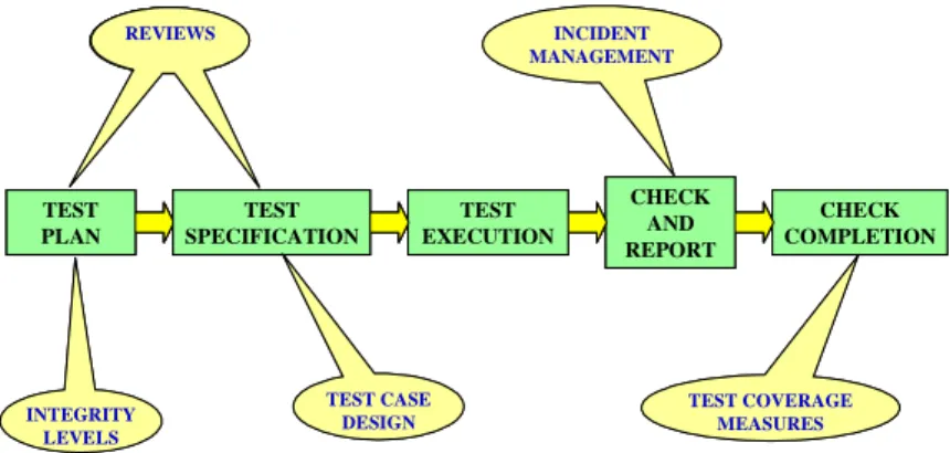 Figure 5.  Generic Software Testing Process  