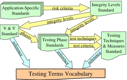Figure 6.  A Framework of Software Testing Standard 