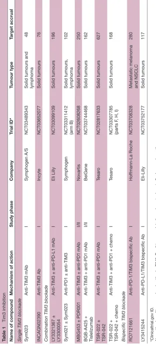 Table 1 Tim3 inhibition