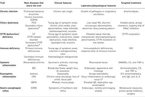 TABLE 1 “Treatable traits” of bronchiectasis