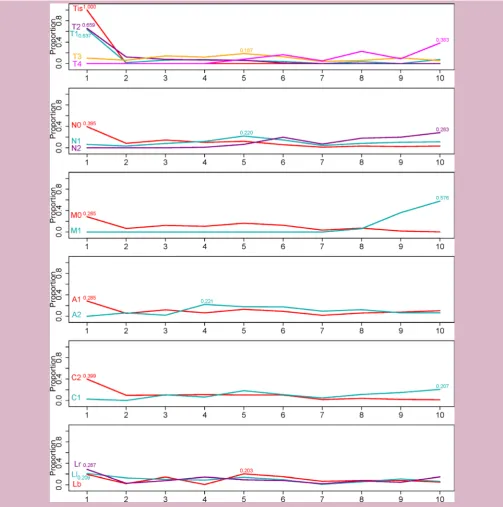 Figure 4 Profiles of factor levels across prognostic groups shown in figure 2. In each panel, one factor is concerned, and for each level of the factor, the distribution of associated patients (10 proportions at 10 groups) is presented