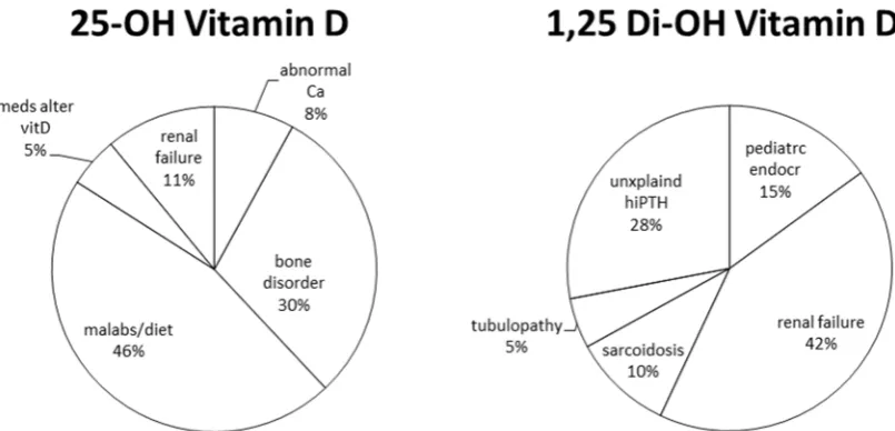 Figure 6 Reasons for ordering 25- OH vitamin D or 1,25 di- OH vitamin D testing that were given following implementation of the ordering restrictions