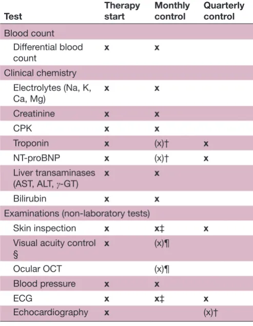 Table 3 Recommendations for routine* monitoring of BRAF/MEK combination therapy