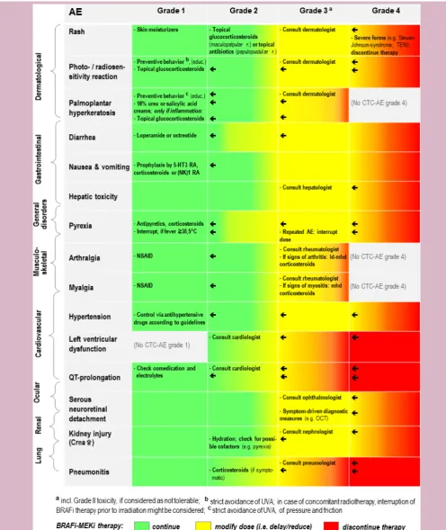Figure 3 Recommendations for the management of clinically relevant and/or very frequent AE of BRAFi+MEKi therapy