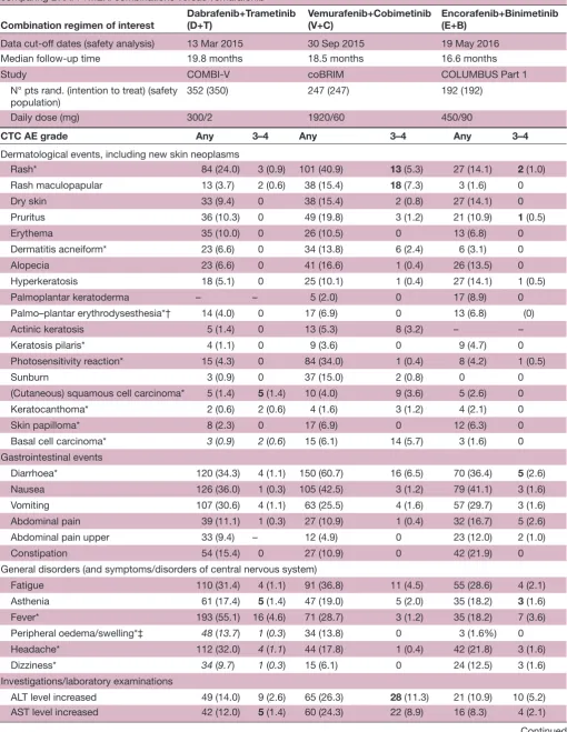 Table 2 Frequencies of AE of combination therapy arms, as observed in the safety population of pivotal clinical trials comparing BRAFi +MEKi combinations versus vemurafenib6 9 24