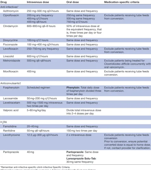 Table 1 Intravenous to oral medication conversion and criteria