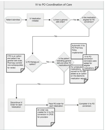 Figure 2 Process map of intravenous (IV) to by mouth (PO) coordination of care. Before implementation of process changes, diet orders, diet tolerance and opportunity for oral conversion were re- evaluated at different points in the process by physicians, n