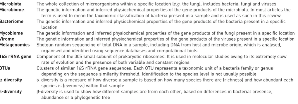 TABLE 1 Commonly used terminology in microbiome studies