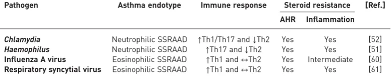 TABLE 1 Role of infections in the pathogenesis of severe steroid-resistant asthma and theirresponse to steroid therapy