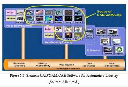 Figure 2.2: Siemens CAD/CAM/CAE Software for Automotive Industry 