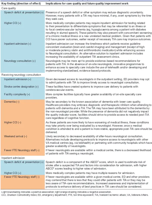 Table 4 Implications of research findings for care quality and quality improvement initiatives