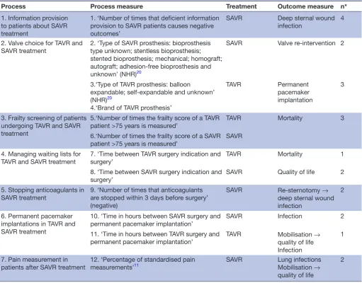 Table 1 Process measures derived from the processes identified as most important