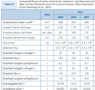 Table 9.1  