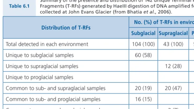 Table 6.1  