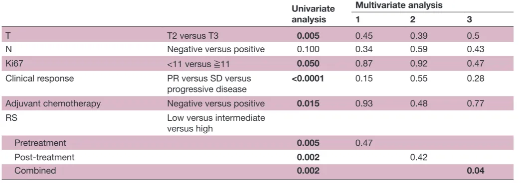 Table 3 Univariate and multivariate analysis for DFS