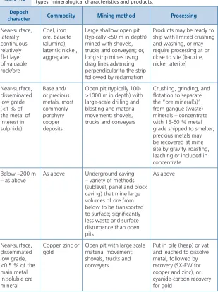 Table 4.2 Major types of mining and processing methods as determined by deposit types, mineralogical characteristics and products.