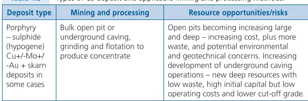 Table 4.3 Types of Cu deposit and applicable mining and processing methods.