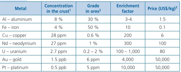 Table 2.1 Concentrations of ore metals in the continental crust and ores.