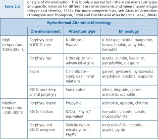 Table 2.2 and specific minerals for different ore environments and mineral assemblages (Meyer and Hemley, 1967)