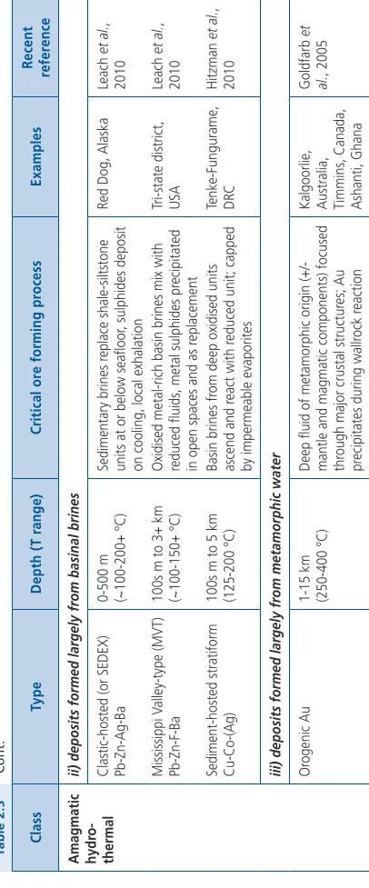 Table 2.3 Class