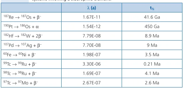 Table 2.2  