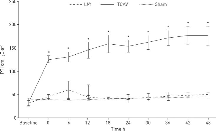 FIGURE 1 The pressureis exposed over a given ventilator cycle. In a porcine extrapulmonary acute respiratory distress syndromemodel, the time-controlled adaptive ventilation (TCAV) protocol was compared with low tidal volume (L–time integral (PTI) measures