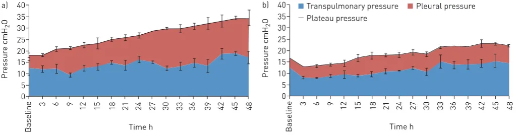FIGURE 4 In a porcine extrapulmonary acute respiratory distress syndrome model, a) time-controlled adaptive ventilation (TCAV) was comparedagainst b) low tidal volume (LVT)