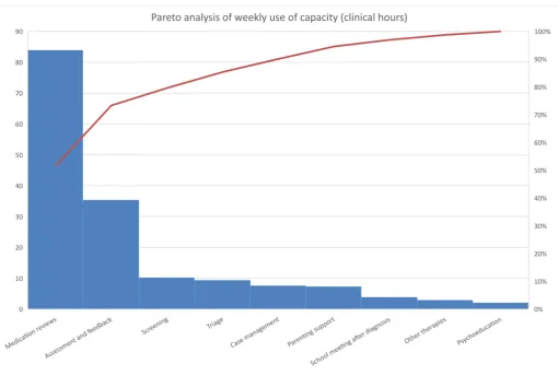 Figure 1 Pareto analysis of capacity use within the attention deficit hyperactivity disorder team (hours).