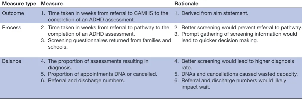 Table 1 Model for improvement; measurement