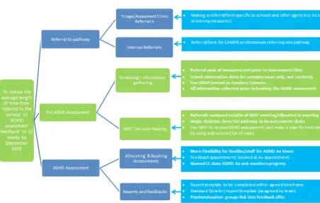 Figure 2 Driver diagram for the attention deficit hyperactivity disorder (ADHD) demand and capacity project