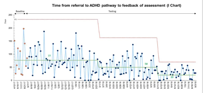 Figure 3 I chart to show average time in days between ‘referral to CAMHS’ and feedback of attention deficit hyperactivity disorder (ADHD) assessment.