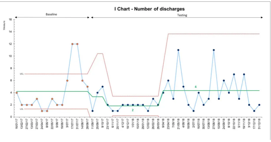 Figure 7 I chart to show the number of referrals received.