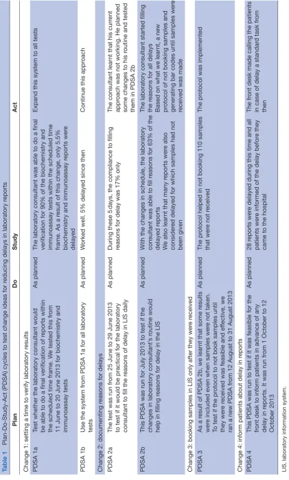 Table 1 Plan-Do-Study-Act (PDSA) cycles to test change ideas for reducing delays in laboratory reports