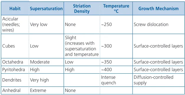 Table 4.2  