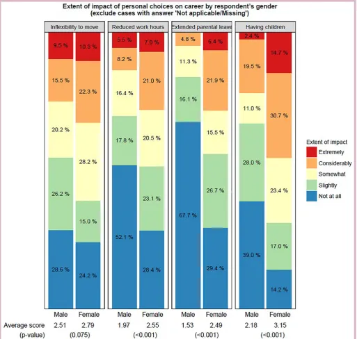 Figure 3 Impact of personal choices on career.