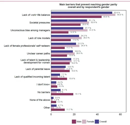 Figure 4 Barriers to gender parity overall (N=405) and by respondent’s gender (311 women and 94 men).