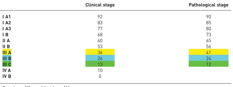 TABLE 2 5-year survival rates of the different stages: average overall survival in theInternational Association for the Study of Lung Cancer (IASLC) global database of patientsreceiving a diagnosis between 1999 and 2010