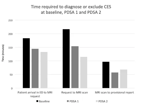 Figure 2 Bar chart categorising the time interval between the patient’s arrival to the emergency department (ED) and MRI preliminary report at baseline, PDSA 1 and PDSA 2