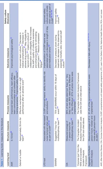 Table 1 Learning tools: measures in the literature