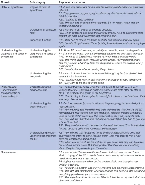 Table 2 Patient reported outcomes: domains, subcategories and quotes