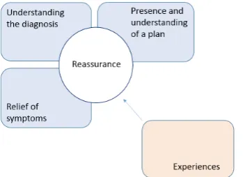 Figure 1 Proposed conceptual model of patient reported outcomes of acute care, showing the relevant domains and their mutual connection.