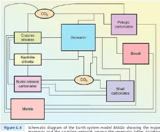 Figure 6 .4 is a schematic diagram of the MAGicmodel illustrating its general features 