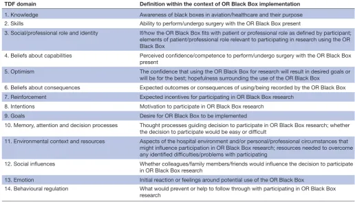 Table 1 Definitions of theoretical domains framework (TDF) domains within the context of OR Black Box implementation