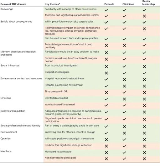 Table 2 Barriers and enablers to OR Black Box implementation identified using the theoretical domains framework (TDF)