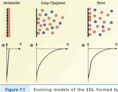 Figure 7.1 Evolving models of the EDL formed by 