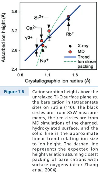 Figure 7.6 Cation sorption height above the 