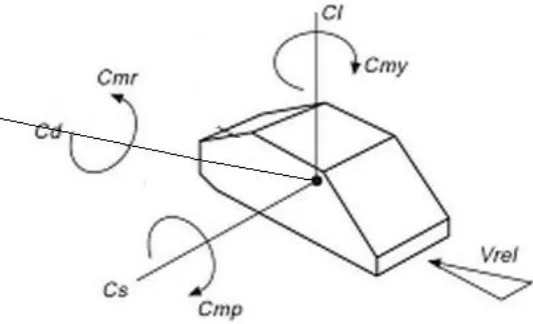 Figure 2.1: Forces and moments axes of a vehicle (Source: Dominy, 2002) 